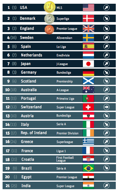 World Leagues Ranking - Football Leagues Global Rating